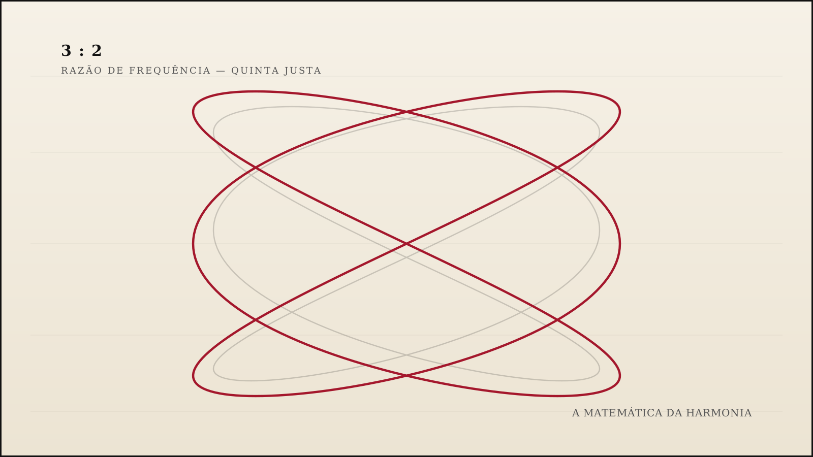 Ilustração de uma figura de Lissajous formada pela razão de frequência 3:2, o intervalo musical da quinta justa entre as notas Dó e Sol