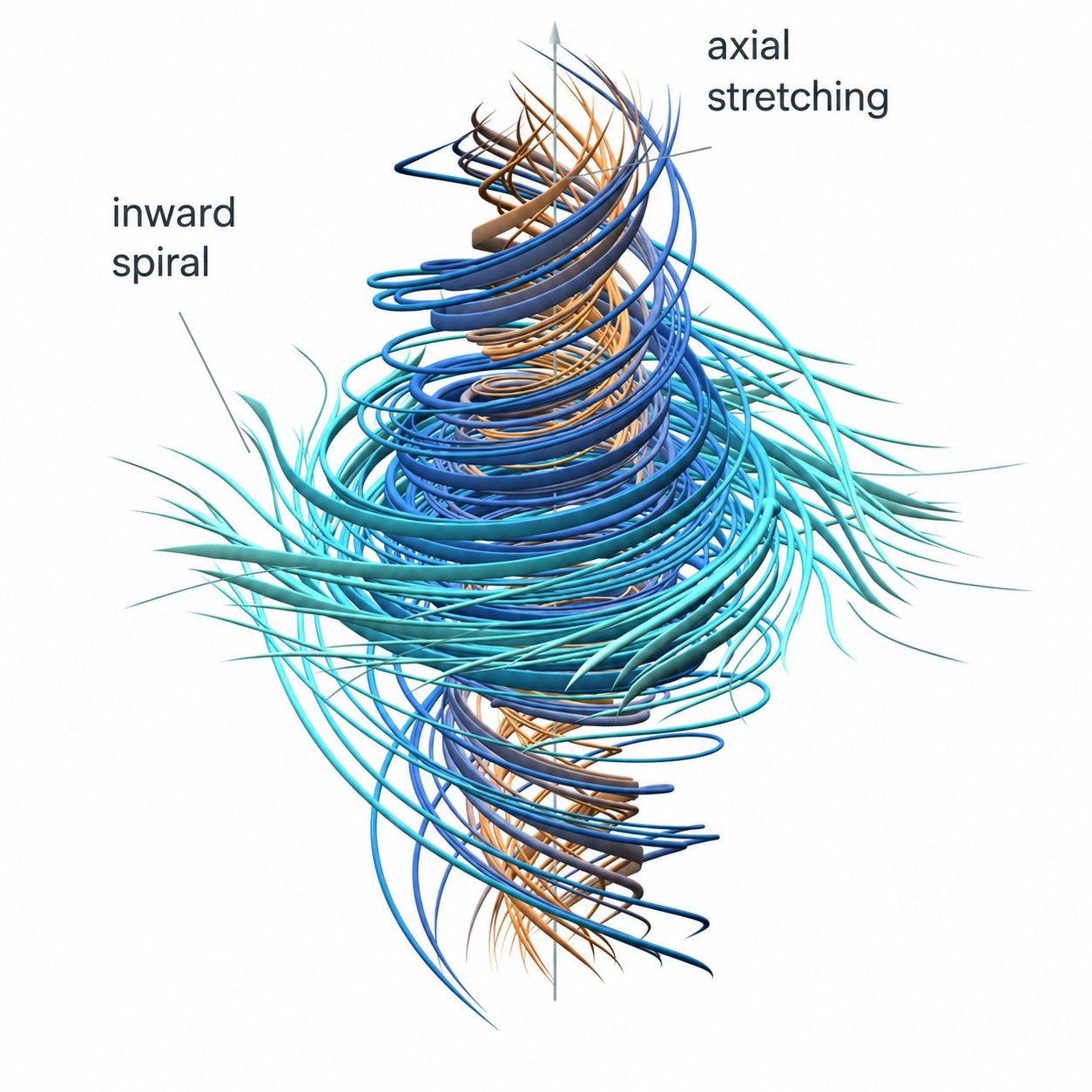 Visualização do vórtice na solução de Navier-Stokes: espiral para dentro combinada com estiramento axial
